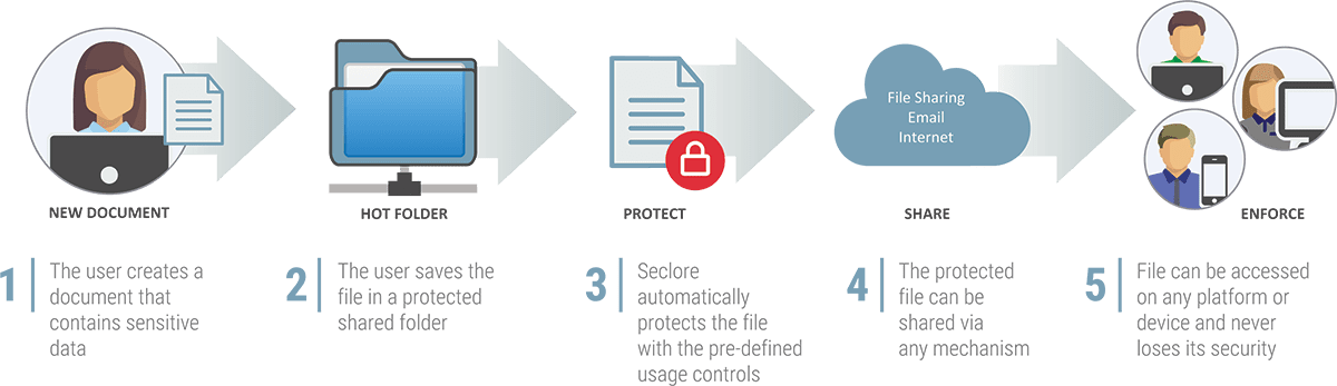 automated protection digram
