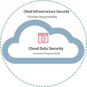 Cloud Security diagram