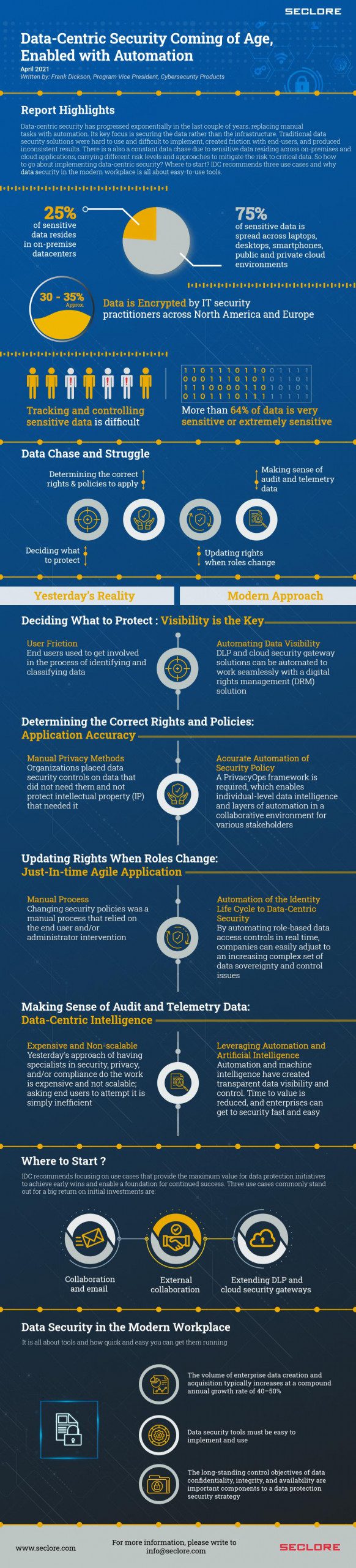 IDC Data Centric Security Infographic scaled 1