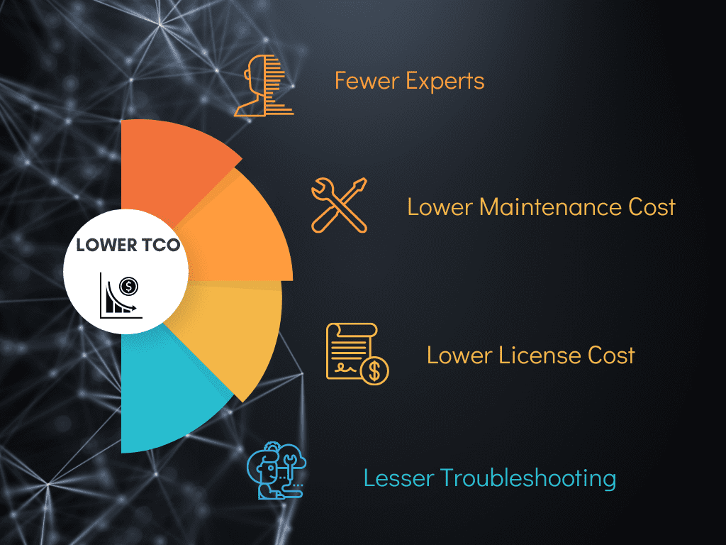 Lower TCO