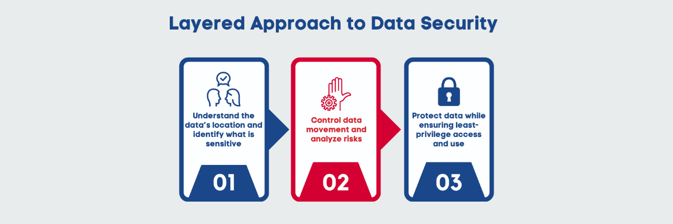 Layered Approach to Data Security