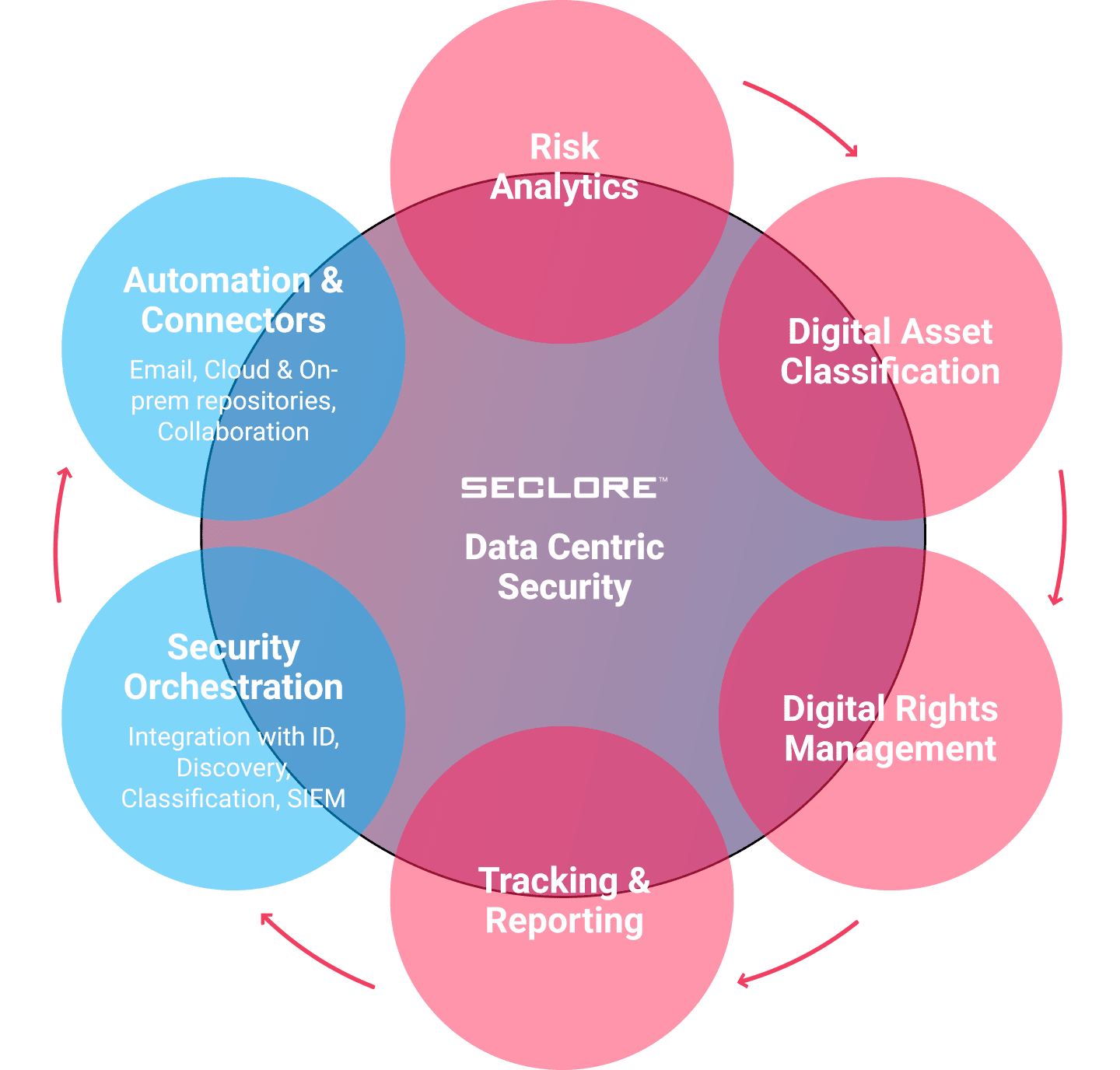 Seclore Data-Centric Security Platform