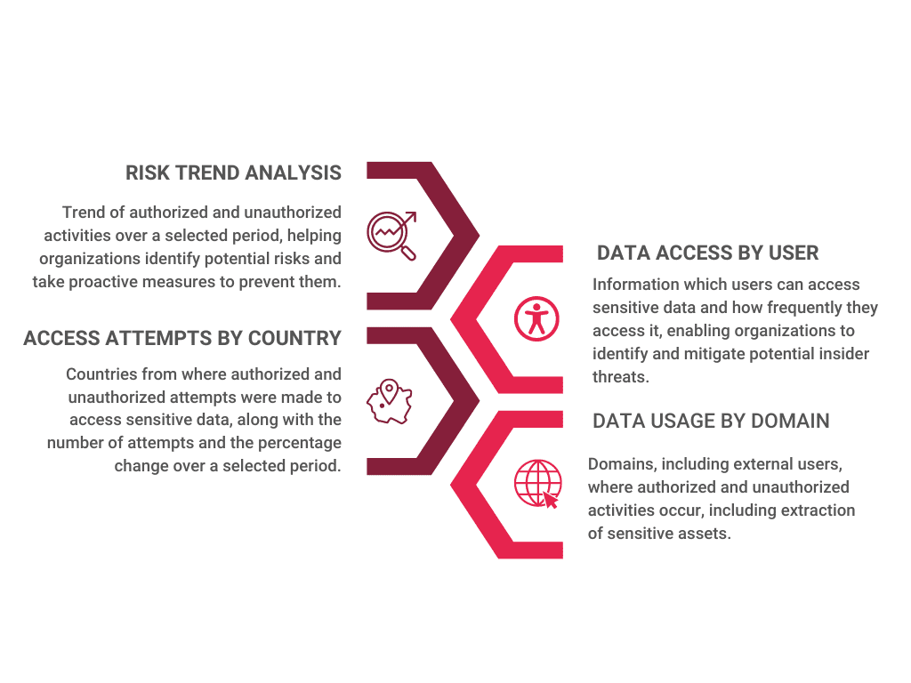 Risk Insights Dashboard Additional Insights