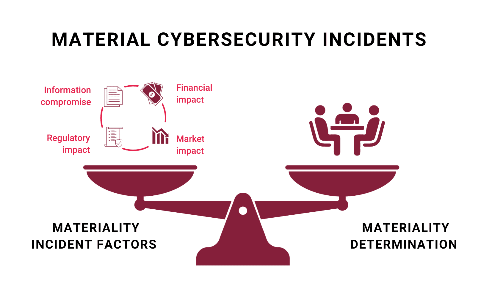 MATERIAL CYBERSECURITY INCIDENTS