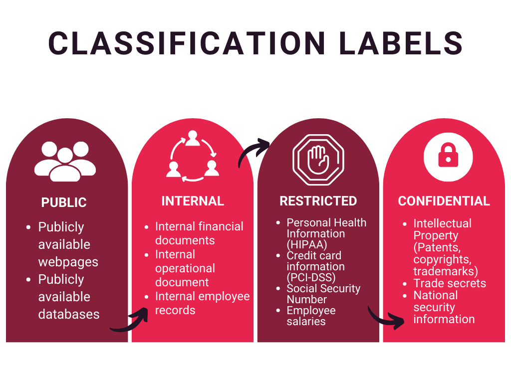 Subham blog Classification labels