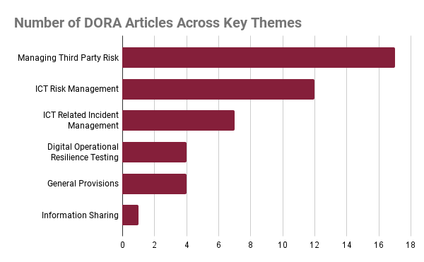 Number of DORA Articles Across Key Themes
