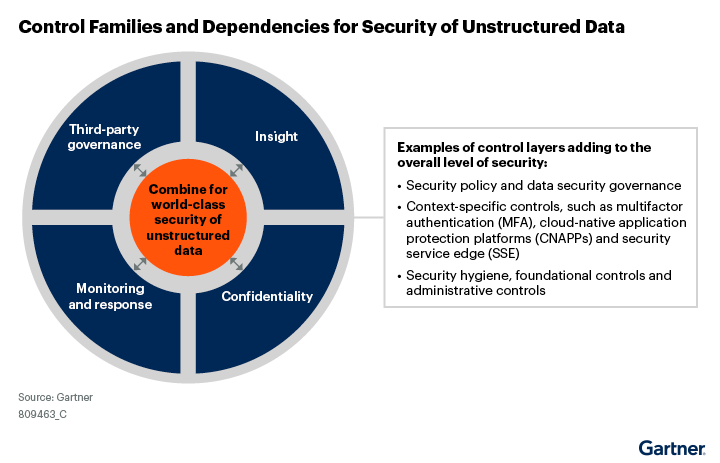 The graphic suggests combining unstructured data security control families and dependencies to achieve world class unstructured