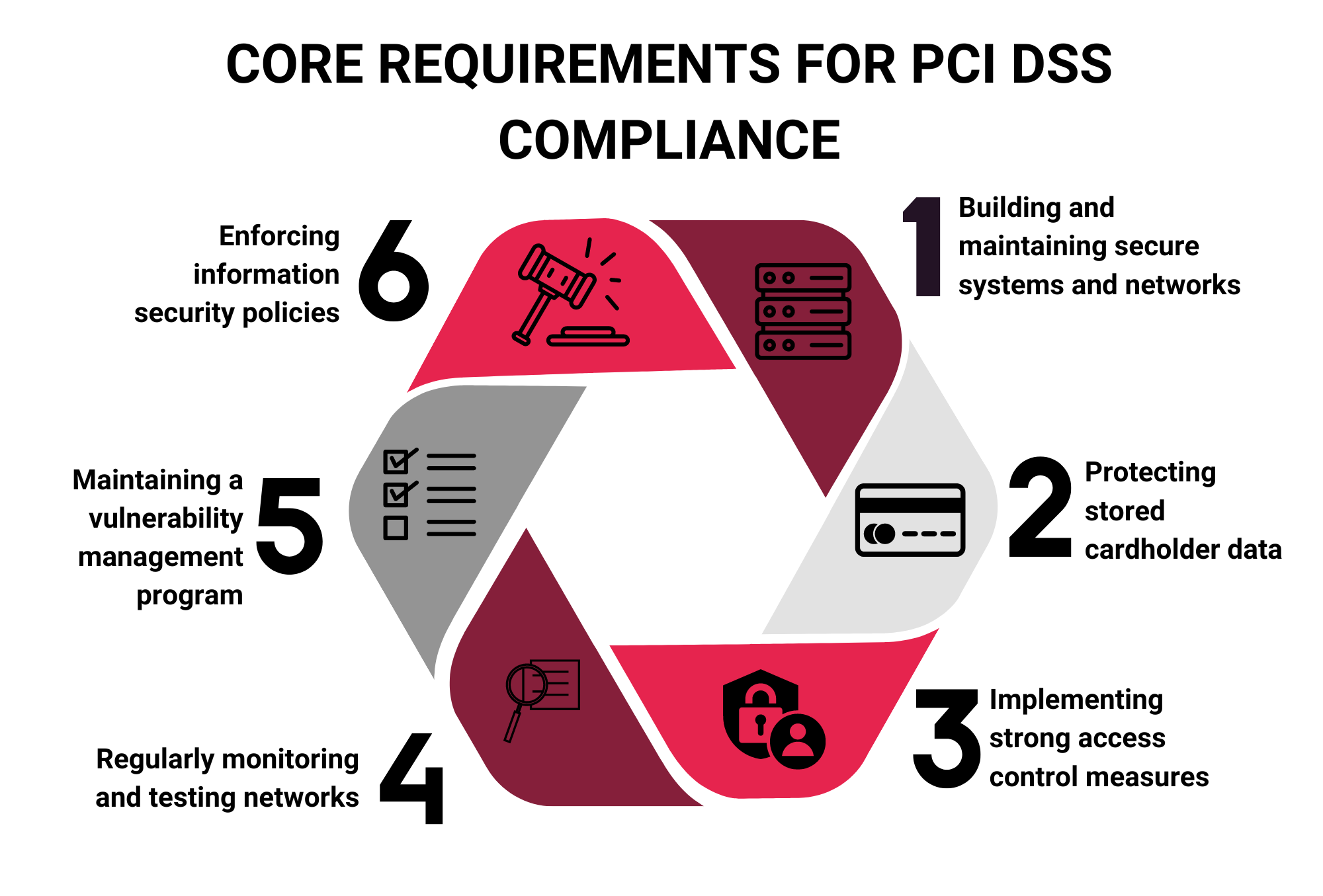 core requirements for pci dss compliance
