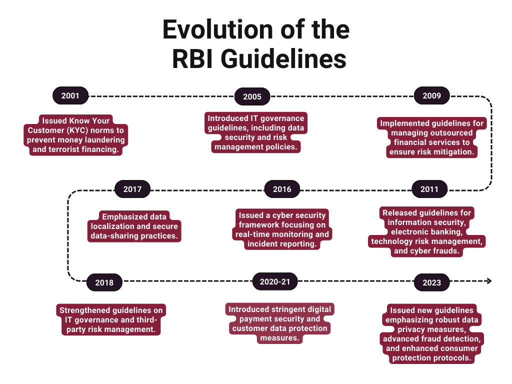 evolution of rbi guidelines