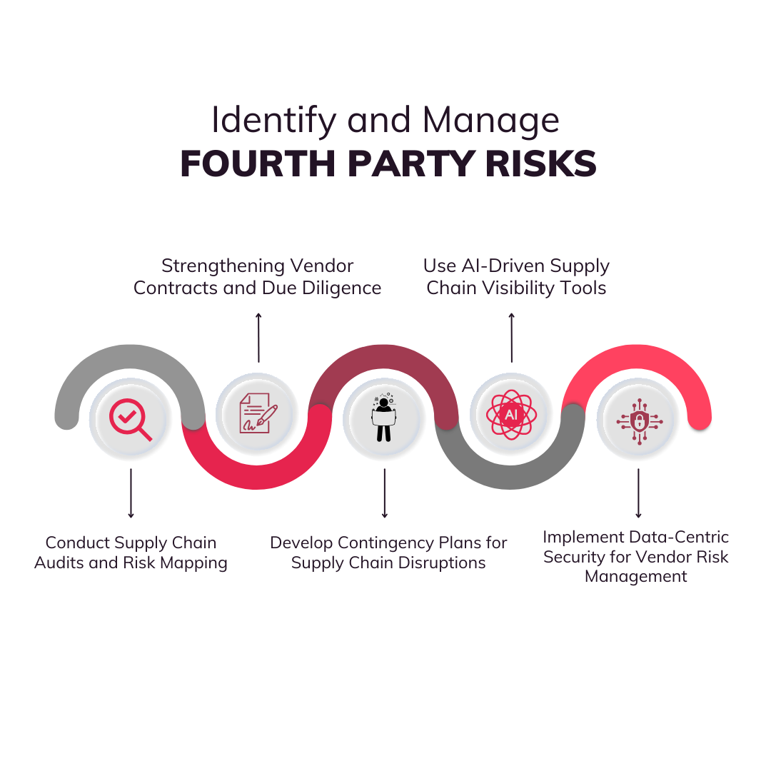 identify and manage 4th party risks