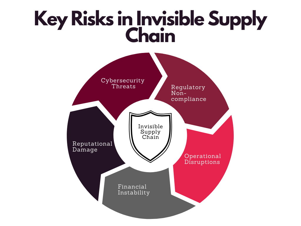 key risks in invisible supply chain